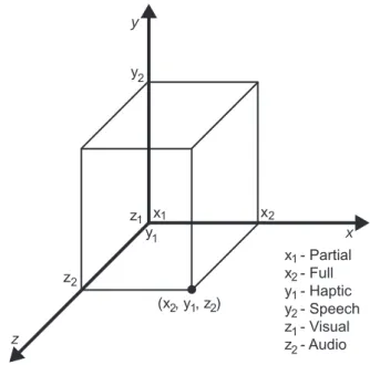 Figure 3.2: A representation of a three dimensional behavior space.
