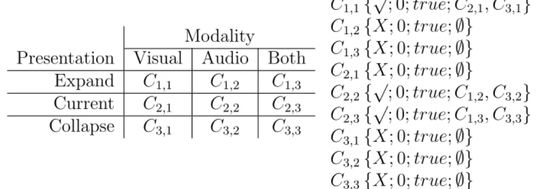 Figure 4.3: Two of the dimensions of the behavioral matrix for the Table of Contents component.