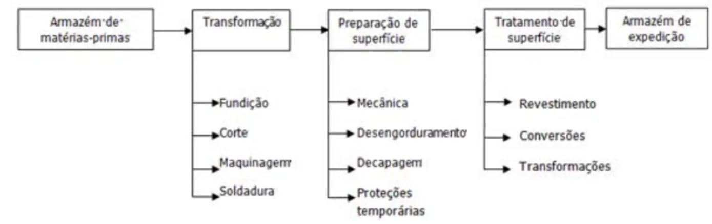 Figura 9 - Organograma do processo produtivo da generalidade das empresas metalomecânicas 5 