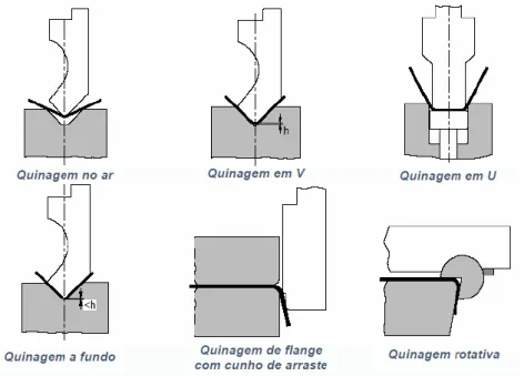 Figura 11 - Processos de quinagem  6