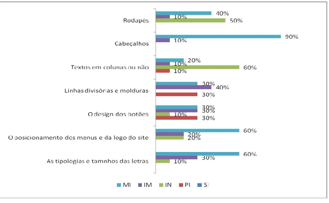 Gráfico 4 – Grau de Importância Relacionado à Identidade Visual do Site das Agências de Viagens 