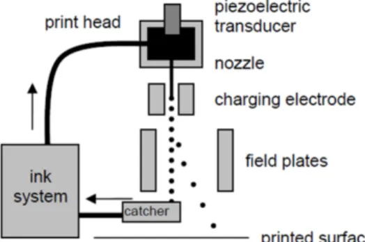 Figure 1.2: Schematic diagram of a single-jet of continuous inkjet printer [8].