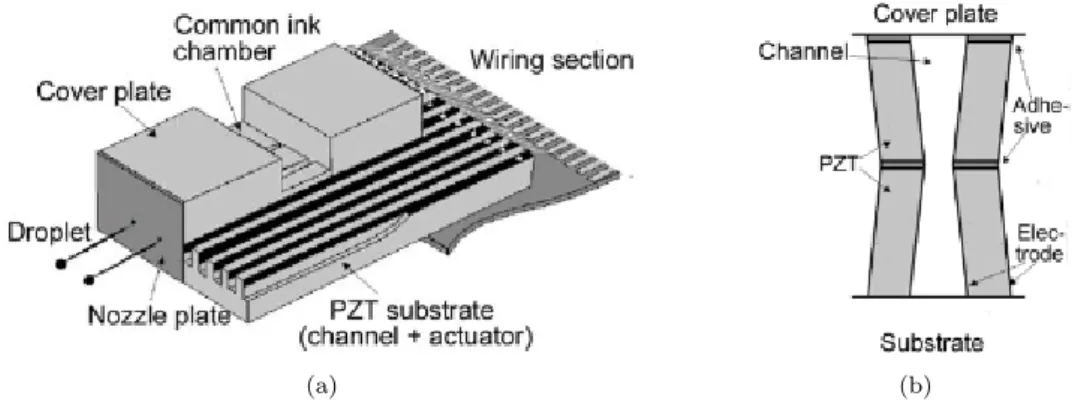 Figure 1.5: Piezoelectric inkjet with shear mode. (a) Scheme of a piezoelectric inkjet print head with shear mode