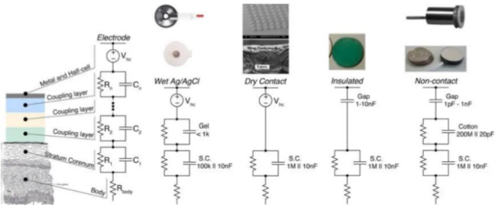 Figure 1.9: Electric properties of the electrode-skin interface for several types of electrodes including, from right to left, standard wet Ag-AgCl electrodes, dry electrodes,