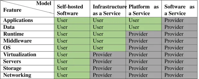 Table 2.1: Cloud models management differences