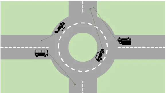 Figure 2.3: Example of efficiency issues with roundabouts