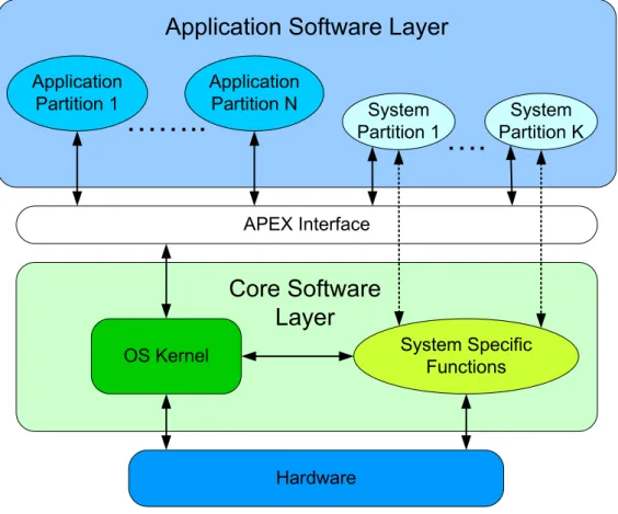 Figure 2.1: ARINC 653 Architecture