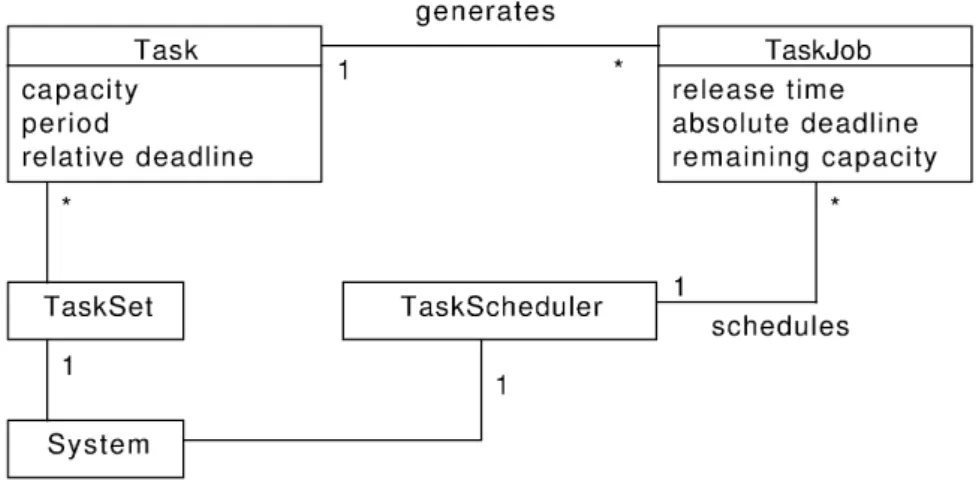 Figure 3.2: Traditional one-level system domain model