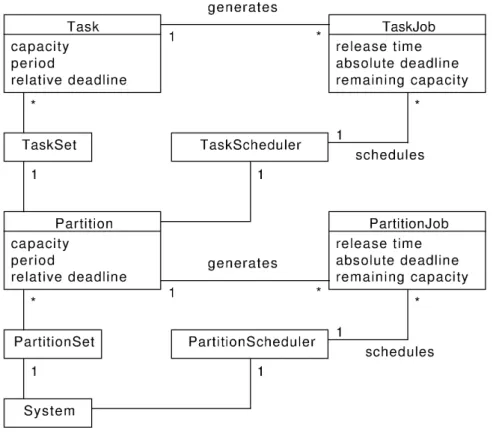 Figure 3.3: Two-level hierarchical scheduling system domain model
