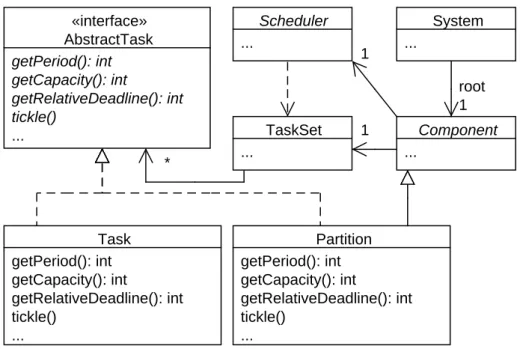 Figure 3.4: N-level hierarchical scheduling system using the Composite pattern