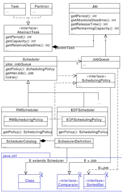Figure 3.5: Scheduling algorithm encapsulation with Strategy pattern