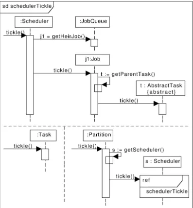 Figure 3.6: Sequence diagram for the schedule tickle operation