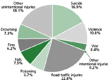Figura 1 – Gráfico da distribuição dos danos mortais, por causa. Fonte: Referência [1]