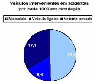 Figura 7 – Gráfico dos veículos intervenientes em acidentes, por  cada 1000 em circulação
