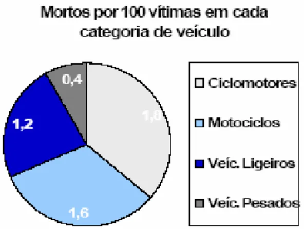 Figura 9 – Gráfico com os mortos, por 100 vítimas em cada  categoria de veículo. Portugal 2006
