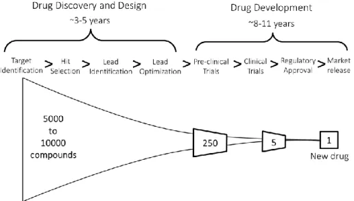 Figure 2.1 Drug Discovery, Design and Development. Representative diagram showing the various stages from drug discovery  to  drug  development,  complemented  by  average  years  for  both  discovery  and  development