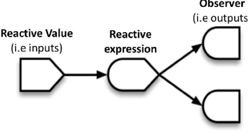 Figure  2.2  Schematic  Representation  of  Reactivity  in  Shiny.  Reactivity  in  Shiny  is  achieved  by  integrating  three  types  of  reactive  elements:  reactive  values,  reactive  expressions  and  observers