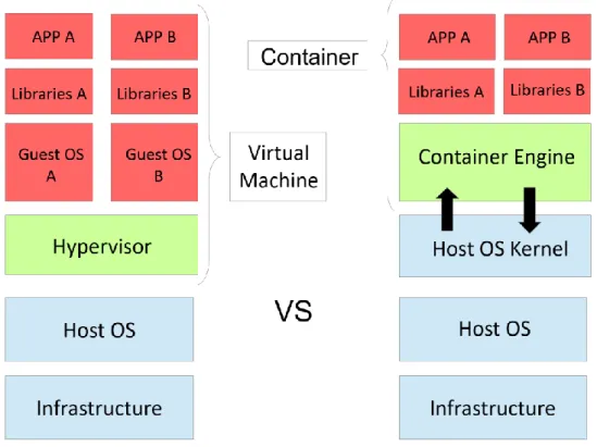 Figure  2.3  Virtual  Machine  vs  Container  Architecture.  Virtual  Machines  use  hardware-level  virtualization:  the  Hypervisor  handles the creation and maintenance of a complete virtual OS on top of a host machine OS, each with its own libraries an