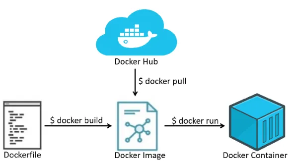 Figure 2.4 Docker Containers Base Concepts and Commands. At the core of Docker’s containerization strategy are Docker  Images: these can be understood as snapshots of a fully fledged container, with all dependencies, software and files present