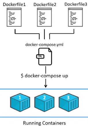 Figure  2.5  Setting  up  a  multi-container  application  with  Docker-compose.  While  Docker  already  allows  the  linking  of  containers, Docker-compose simplifies this and standardizes the inter-container connections, allowing commands to be applied