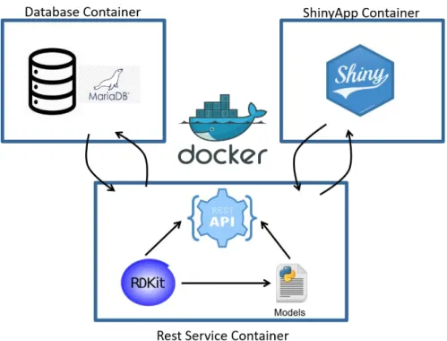 Figure 3.1 Interaction Predictor Containerization Architecture.  The platform is divided in three separate containers, linked  through docker-compose