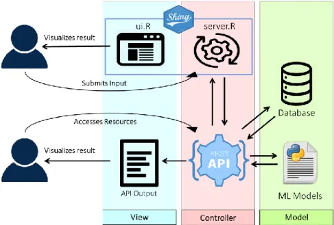 Figure  3.3  The  MVC  Concept  and  the  Interaction  Predictor  Platform  Architecture