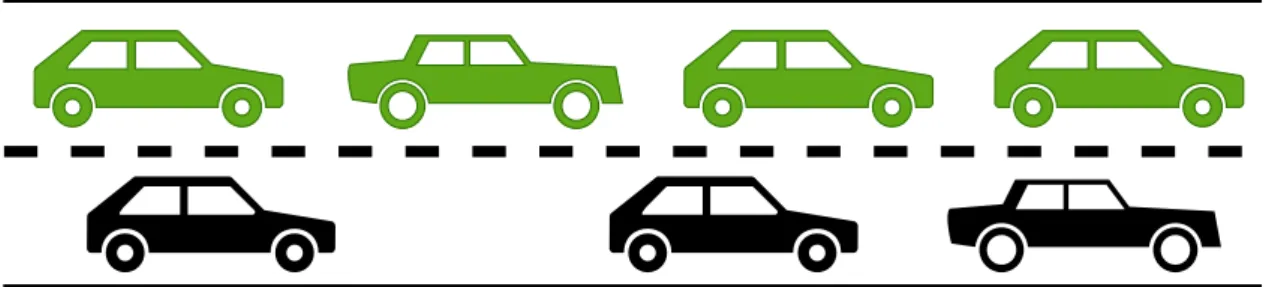 Figure 2.1: Example of a platoon of vehicles (in green) travelling next to regular, non- non-cooperative vehicles (in black)