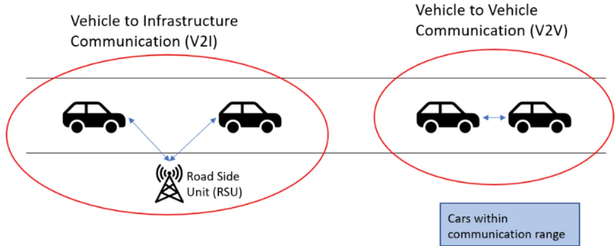 Figure 2.3: Example of vehicles communicating within a VANET