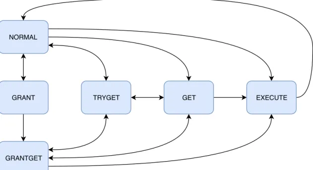 Figure 3.1: Existing Agent States and possible transitions between them