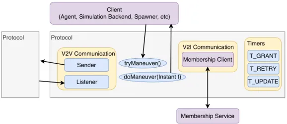 Figure 4.1: Main components of the vehicle coordination protocol implementation