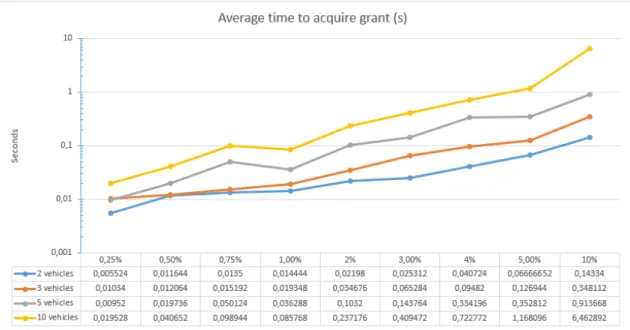 Figure 6.1: Average time to acquire grant
