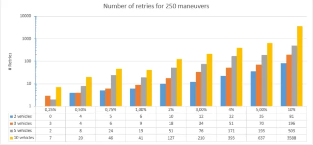 Figure 6.2: Number of retries needed to perform 250 maneuvers their maneuvers also lasted around 5 seconds.