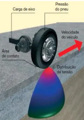Figura 2. 3 - Representação da carga aplicada, por uma roda, no pavimento (Wirtgen 2012) 