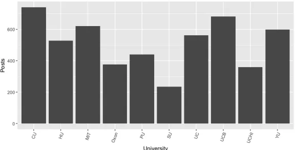 Figura 3.3: Número de posts por Instituição