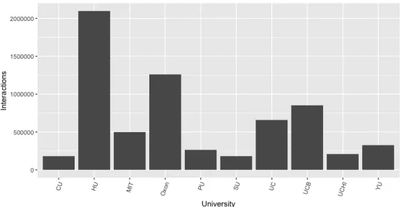 Figura 3.4: Número de interações por Instituição