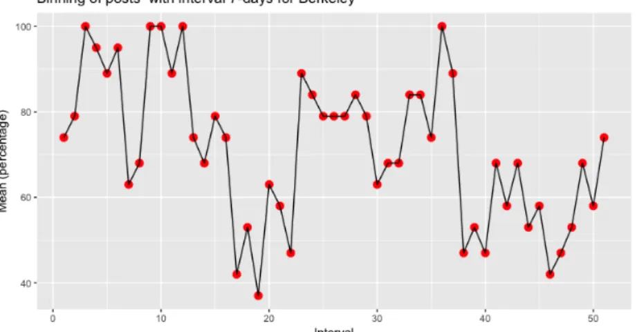 Figura 4.7: Agrupamento de posts para Berkeley