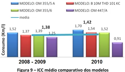 Figura 9 – ICC médio comparativo dos modelos 
