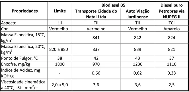 Tabela 1: Caracterização físico-química dos combustíveis 