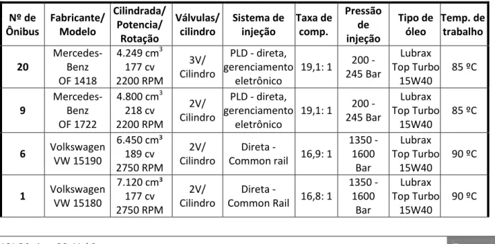 Tabela 3: Caracterização dos tipos de motores utilizados na frota urbana 