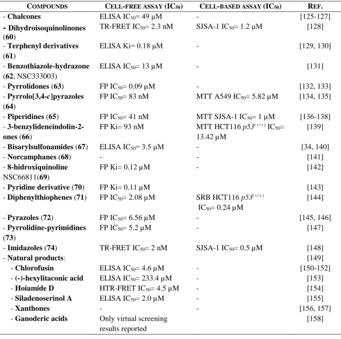 Table 1.2. Other inhibitors or potential inhibitors of p53-MDM2 interaction  