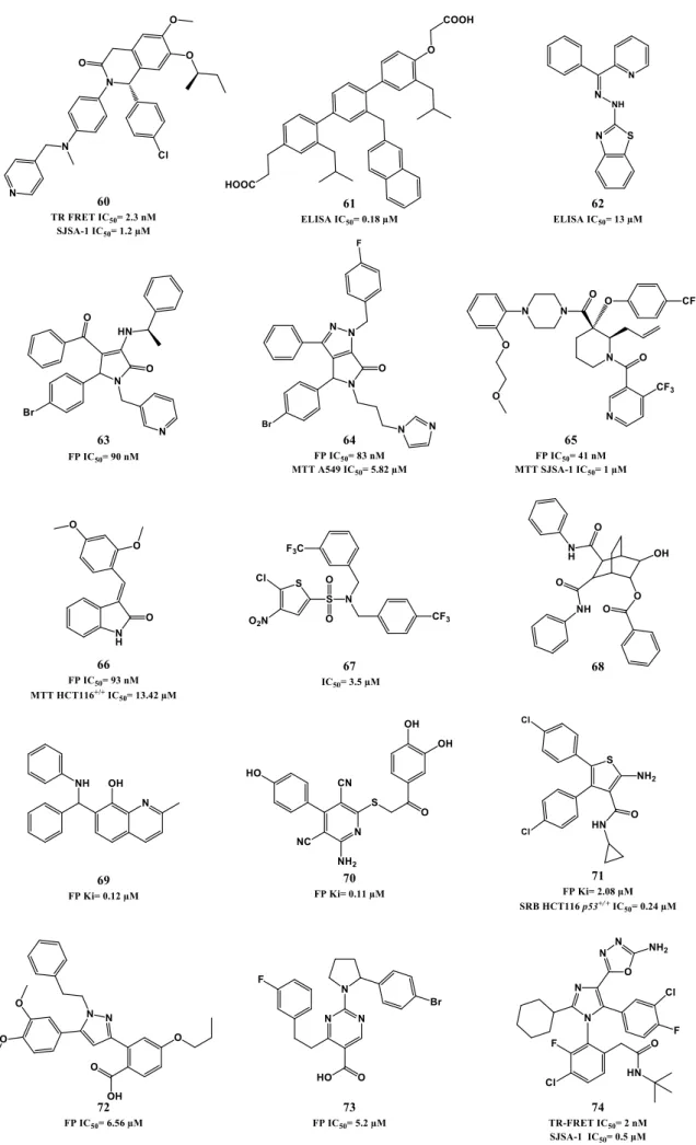 Figure 1.18. p53-MDM2 interaction inhibitors.