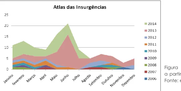 Figura  10  –  Gráfico  desenvolvido  a partir do  Atlas das Insurgências  Fonte: elaborado pelo autor