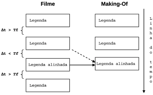 Figura 5 – Algoritmo de extensão de intervalos de alinhamento aplicado às legendas do filme  Para isso, num primeiro passo o algoritmo detecta, para cada intervalo de alinhamento  do  filme,  a  legenda  imediatamente  anterior  –  L i-1   -  no  ficheiro 
