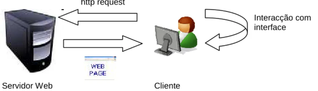 Figura 7 – Arquitectura geral da interface 