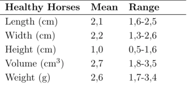 Table 1.1: Measurements of the normal equine pituitary gland in 22 horses using Computed Tomography images.