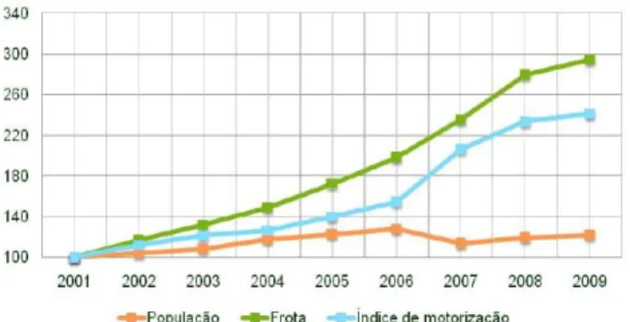 Gráfico 2: Taxa de motorização do Entorno, de 2001 a 2009. 