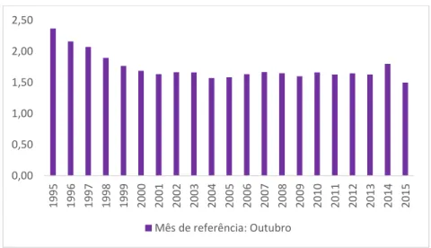 Gráfico 4: Índice de Passageiros por Quilômetro (IPK) dos ônibus urbanos em capitais  brasileiras, de 1995 a 2015