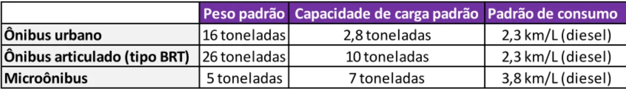 Tabela 1: Características dos ônibus urbanos brasileiros. 