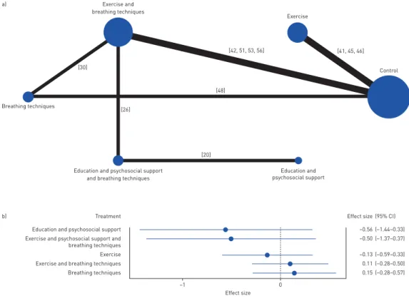 FIGURE 5 Effects of the different interventions on length of hospitalisation measured in number of days.