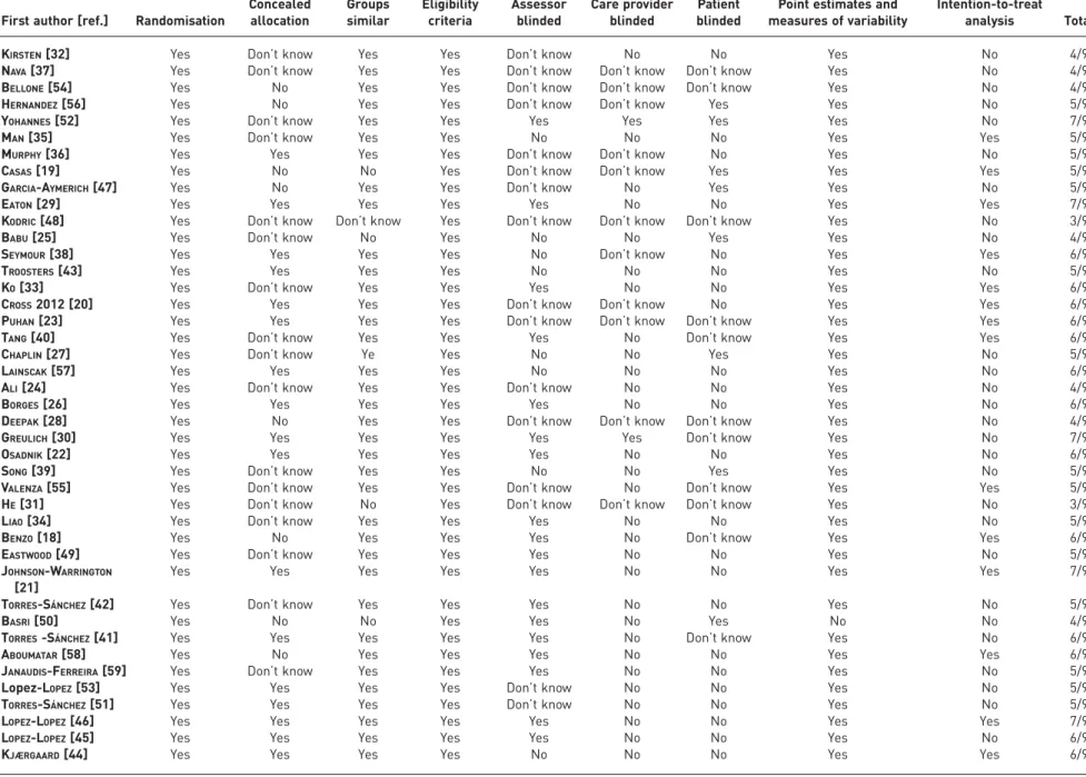 TABLE 1 Quality assessment of the included studies with the Delphi List